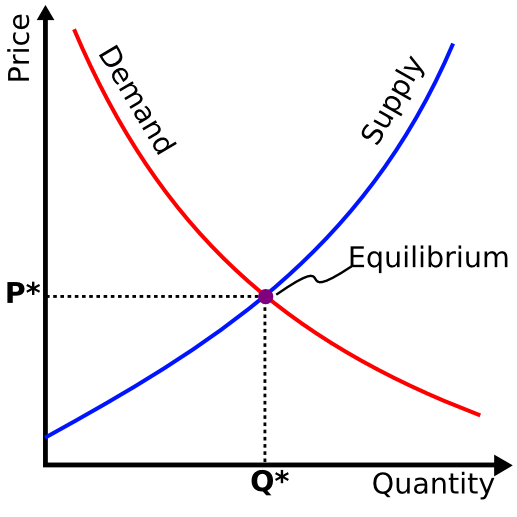 Demand and Suply of Bitcoin