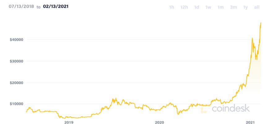 L’incremento del prezzo del Bitcoin