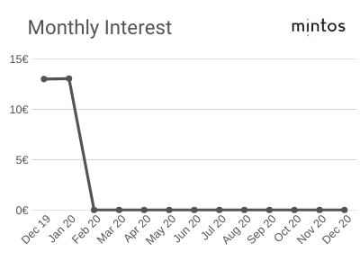 Earning _Month - Mintos Platform - P2P Lending Project January 2020
