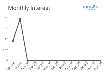 Earning per Month - CrowdEstate Platform - P2P Lending Project January 2020