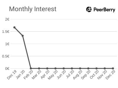 Earning per Month - PeerBerry Platform - P2P Lending Project January 2020
