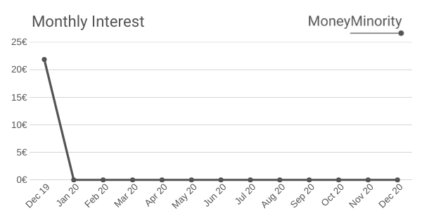 Monthly Interest - December 2019 - MoneyMinority P2P Lending Project