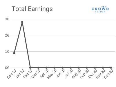 Total Earnings - CrowdEstate Platform - P2P Lending Project January 2020