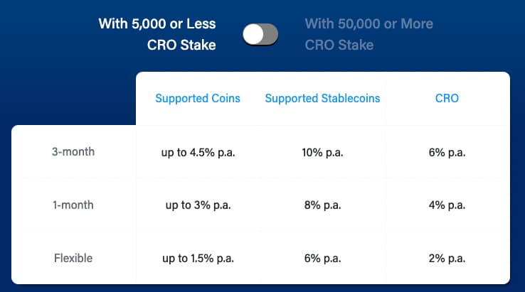 Earn Feature Interest Rates with less than 5.000 CRO Staked