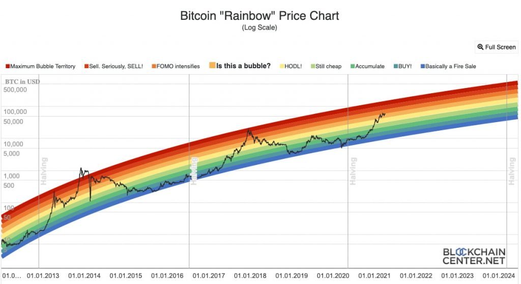 Bitcoin Rainbow Chart Ανάλυση