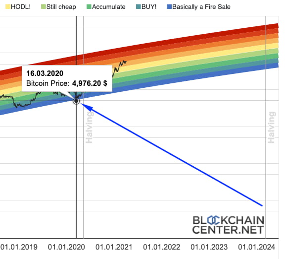Rainbow Chart Ευκαιρία αγοράς Bitcoin