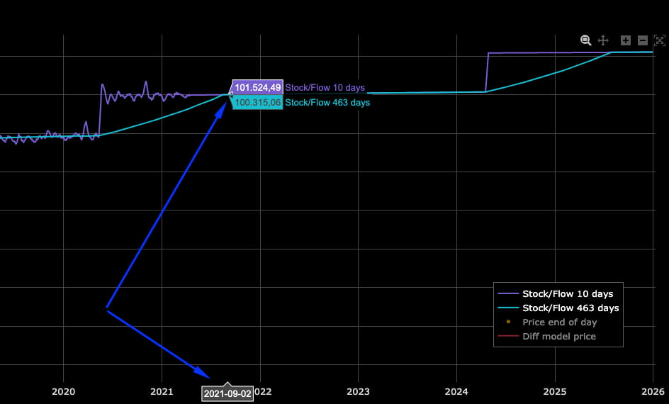 Προβλεψη τιμής Bitcoin Stock to Flow