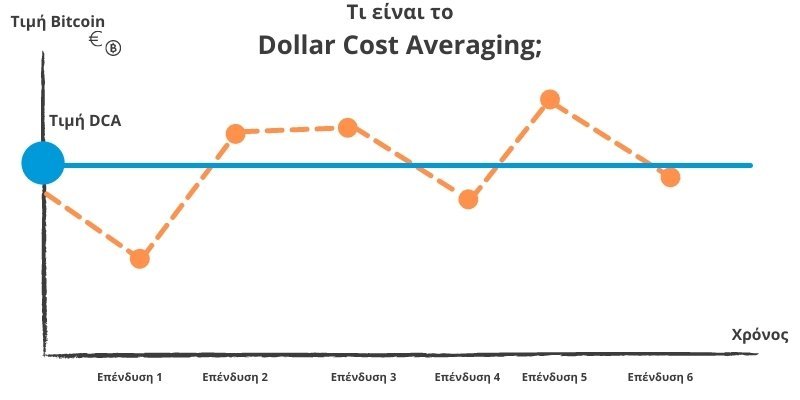 Τι είναι το Dollar Cost Averaging (DCA);