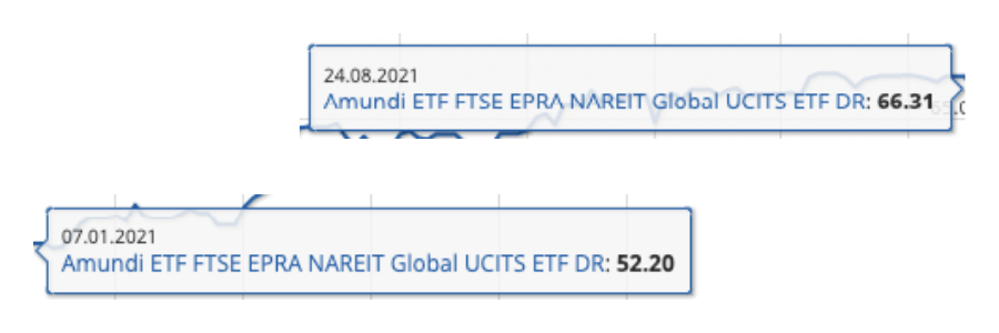 Σύγκριση Τιμών Real Estate ETF - 07.01.2021 & 24.08.2021