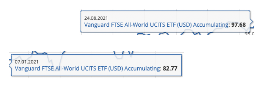 Σύγκριση Τιμών Μετοχικού ETF - 07.01.2021 & 24.08.2021