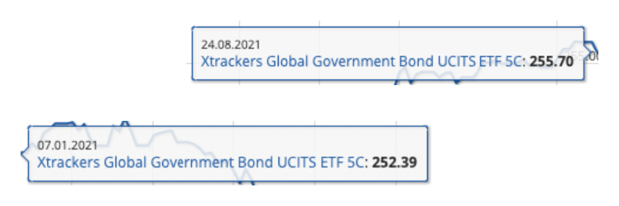 Σύγκριση Τιμών Ομολογιακού ETF - 07.01.2021 & 24.08.2021