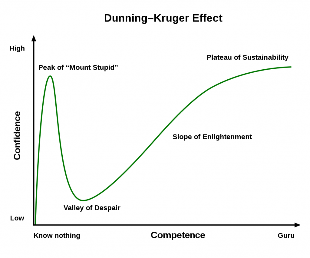 Τι είναι το Dunning Kruger Effect