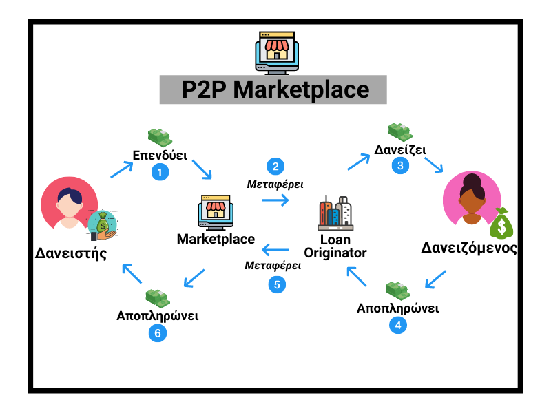 Τι είναι ένα P2P Lending Marketplace