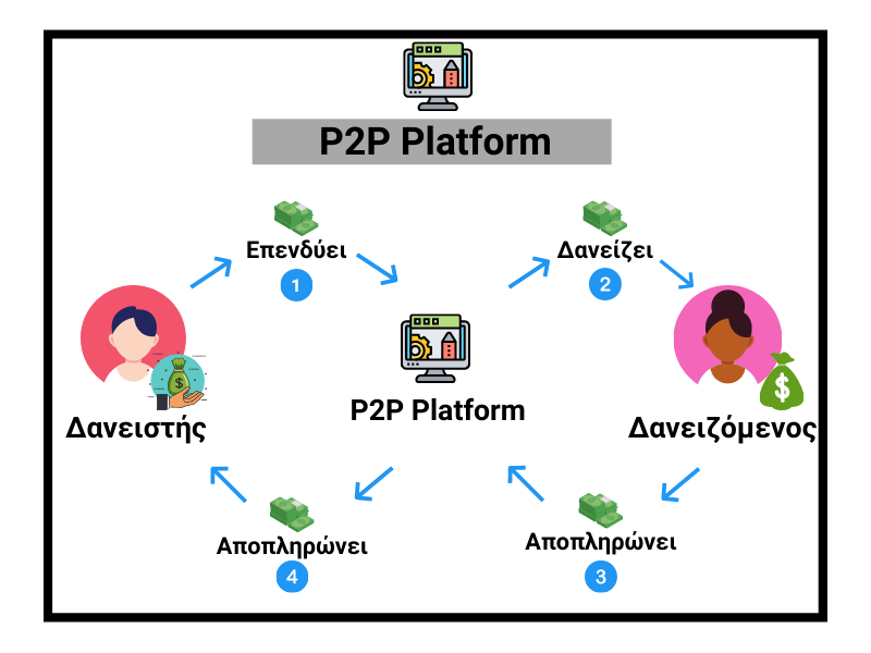 Τι είναι ένα P2P Lending Platform