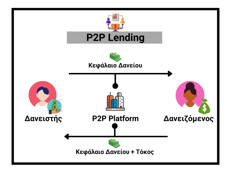 Τι είναι το P2P Lending