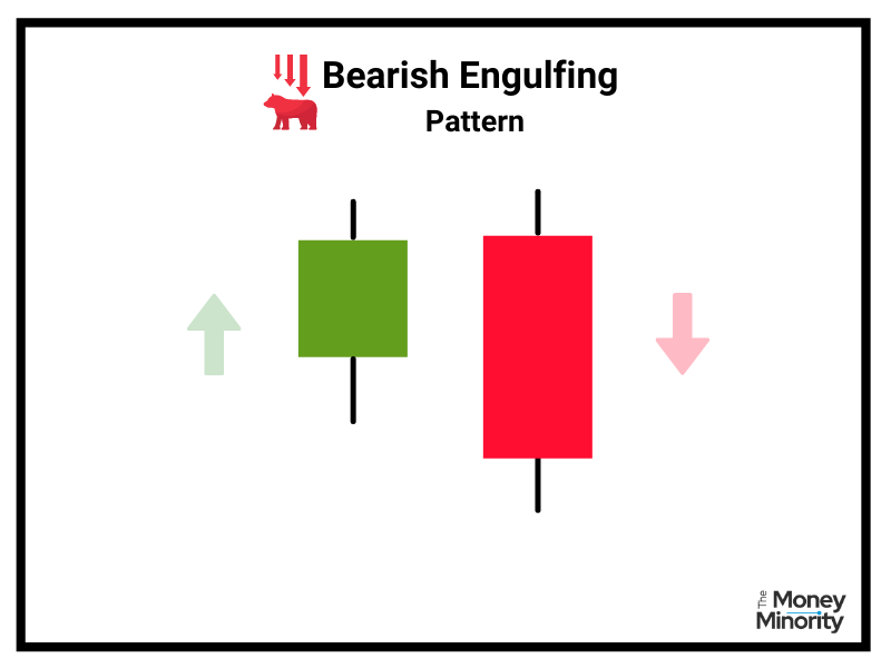 Bearish Engulfing Pattern 