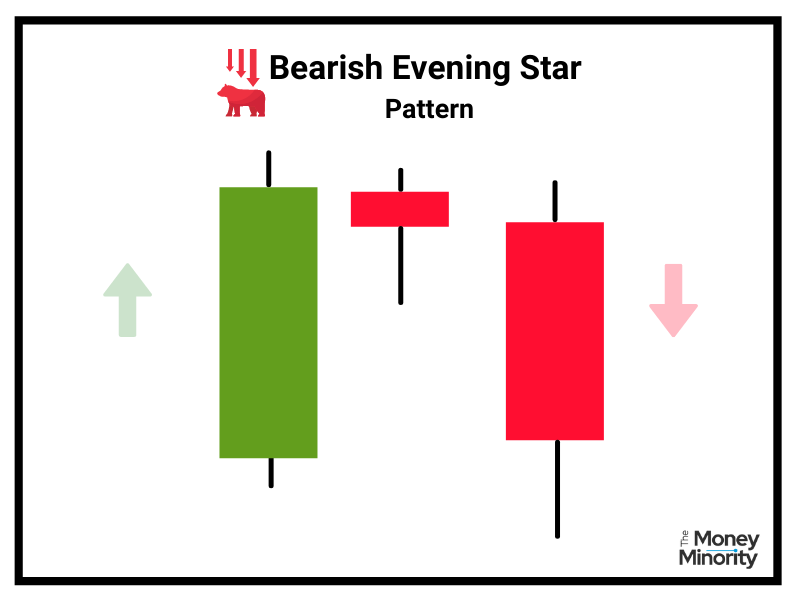 Bearish Evening Star Pattern