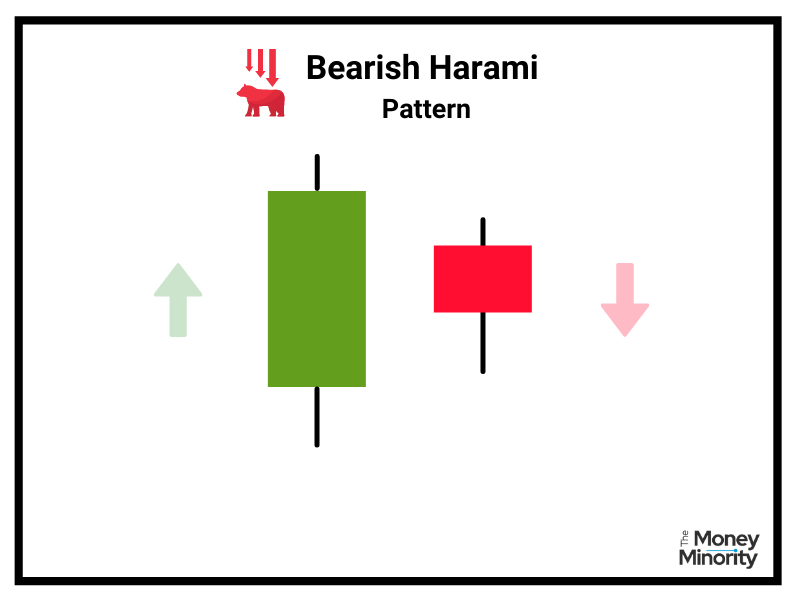 Bearish Harami Pattern