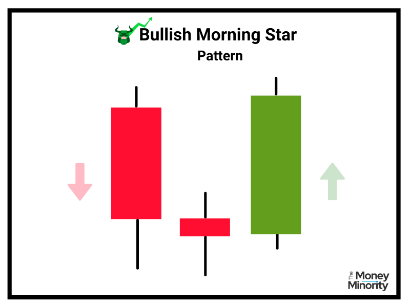 Bullish Morning Star Pattern 