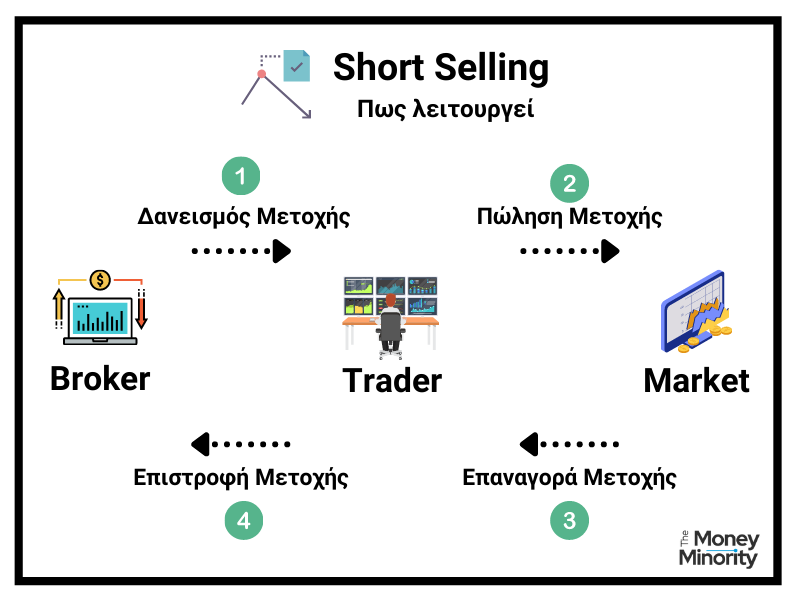 Τι είναι το Short Selling;