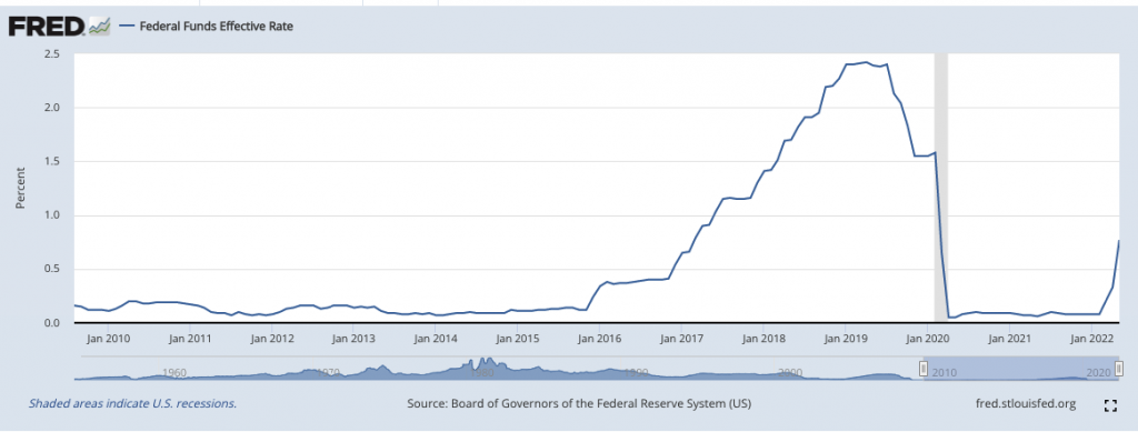 Βασικό Επιτόκιο Δανεισμού της Κεντρικής Τράπεζας των ΗΠΑ