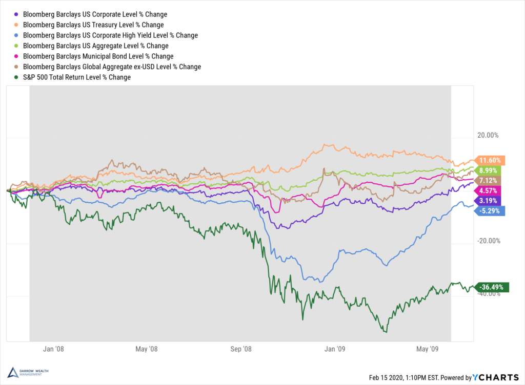 S&P500 και αγορά Ομολόγων κατά την κρίση του 2008