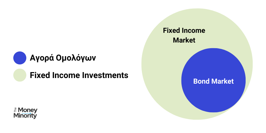 Ομόλογα και Fixed Income Investments