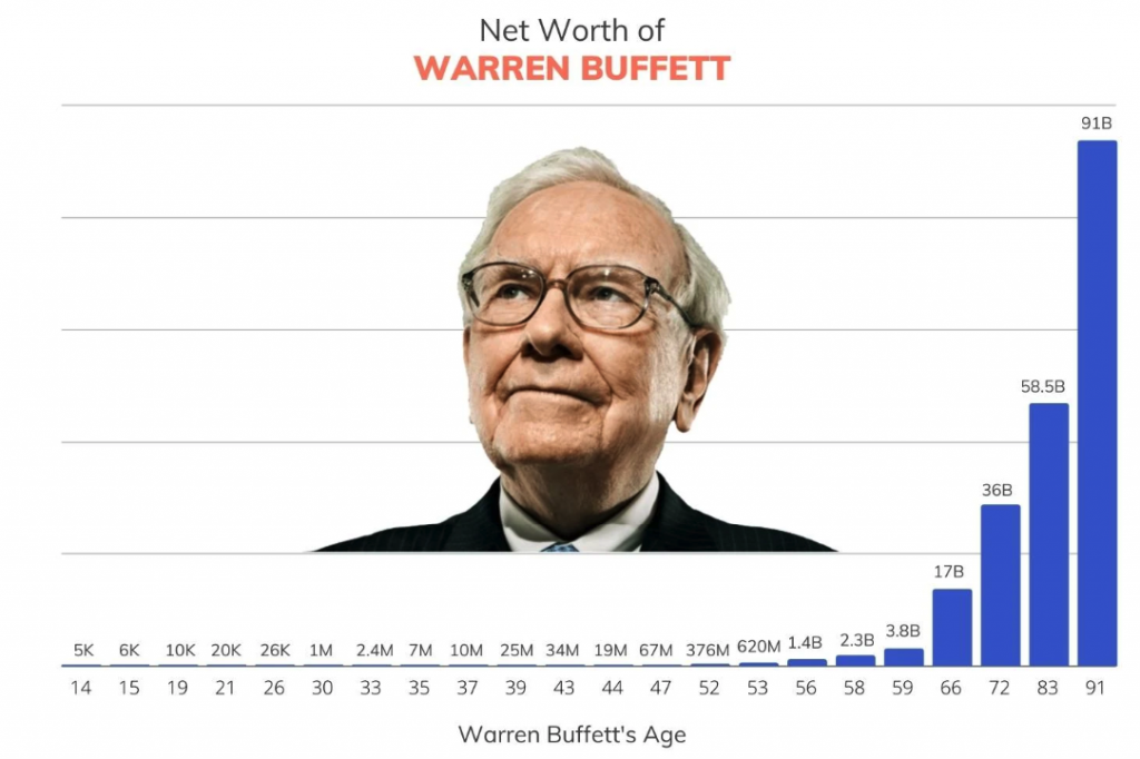 Αξία του warren buffett