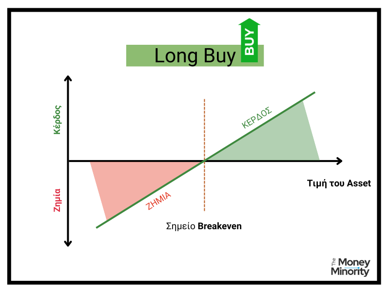 Τι σημαίνει long buy