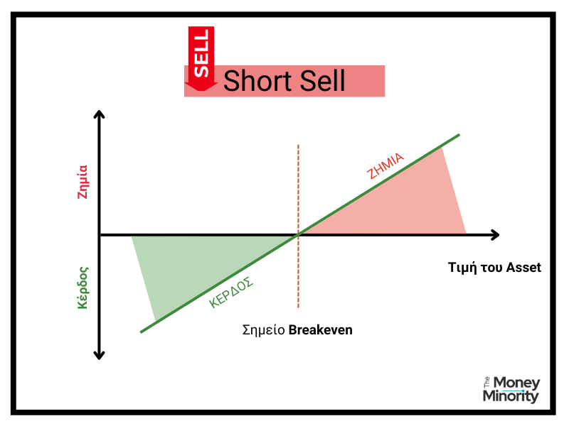 Τι σημαίνει short sell