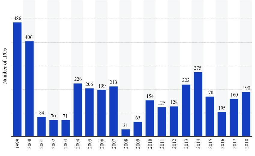 IPOs στην Αμερική - 1999 με 2018 - source: statista