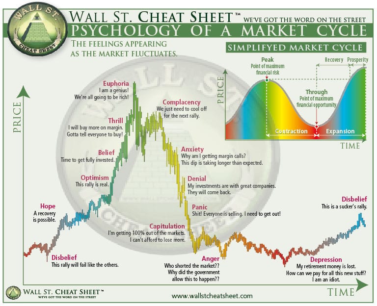 Οι κύκλοι του χρηματιστηρίου και της αγοράς