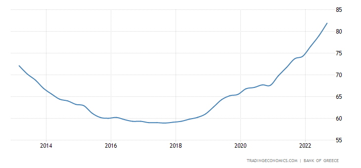 Housing Index Ελλάδας 
