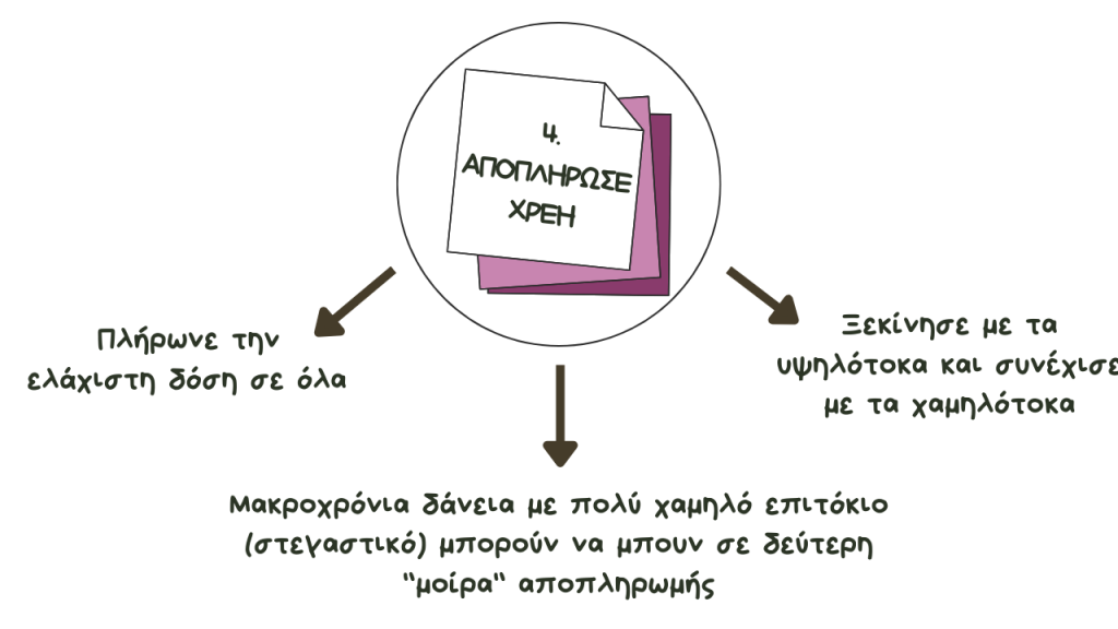 Πώς να αποπληρώσω τα χρέη μου και να ξεχρεώσω